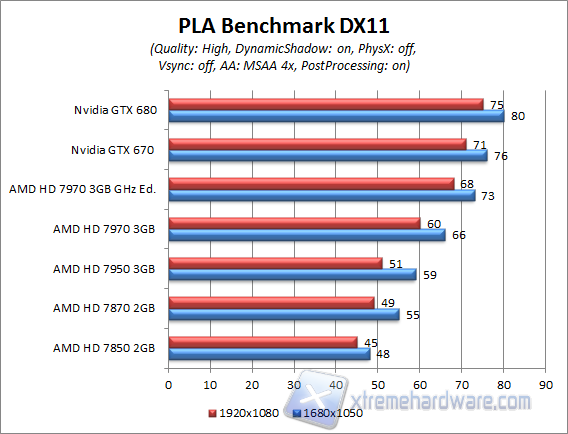 PLA benchmark